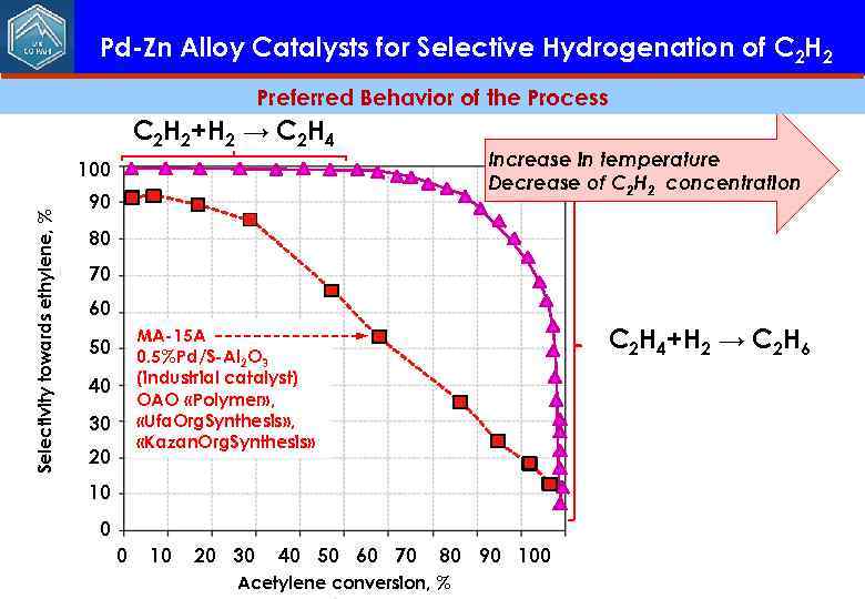 Pd-Zn Alloy Catalysts for Selective Hydrogenation of C 2 H 2 Preferred Behavior of