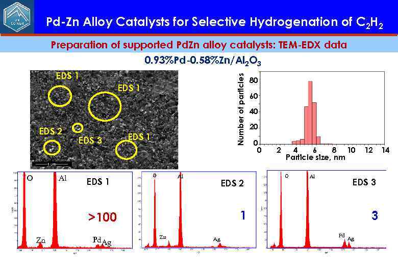 Pd-Zn Alloy Catalysts for Selective Hydrogenation of C 2 H 2 Preparation of supported