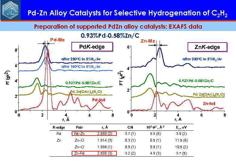 Pd-Zn Alloy Catalysts for Selective Hydrogenation of C 2 H 2 Preparation of supported