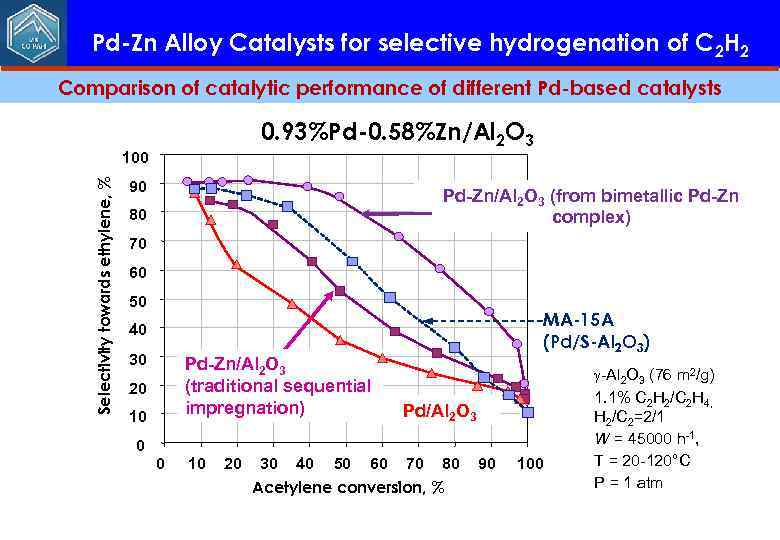 Pd-Zn Alloy Catalysts for selective hydrogenation of C 2 H 2 Comparison of catalytic