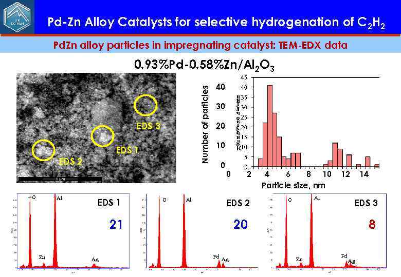 Pd-Zn Alloy Catalysts for selective hydrogenation of C 2 H 2 Pd. Zn alloy