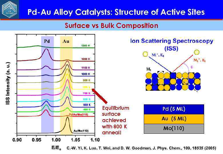 Pd-Au Alloy Catalysts: Structure of Active Sites Surface vs Bulk Composition Equilibrium surface achieved