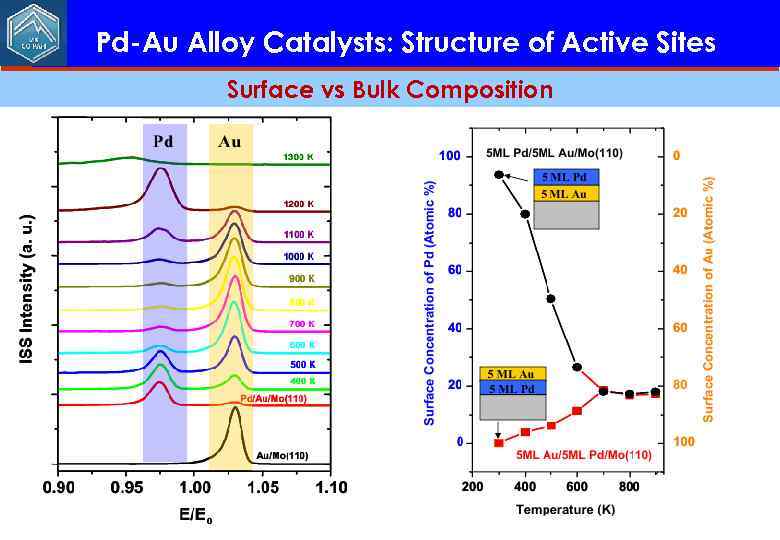 Pd-Au Alloy Catalysts: Structure of Active Sites Surface vs Bulk Composition 