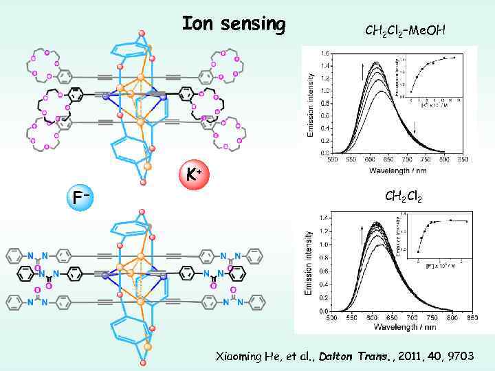 Ion sensing CH 2 Cl 2–Me. OH K+ F− CH 2 Cl 2 Xiaoming