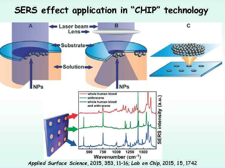 SERS effect application in “CHIP” technology Applied Surface Science, 2015, 353, 11– 16; Lab