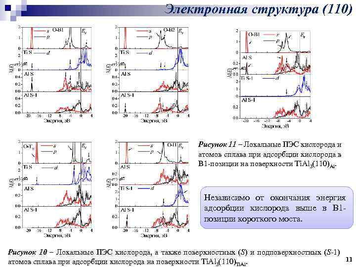 Электронная структура (110) Рисунок 11 – Локальные ПЭС кислорода и атомов сплава при адсорбции