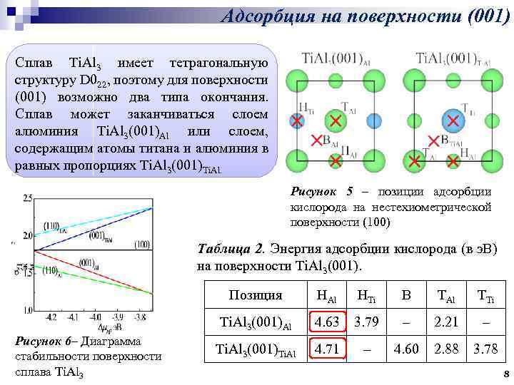 Адсорбция на поверхности (001) Сплав Ti. Al 3 имеет тетрагональную структуру D 022, поэтому