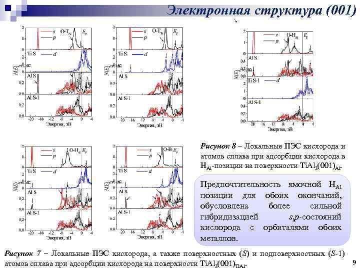 Электронная структура (001) Рисунок 8 – Локальные ПЭС кислорода и атомов сплава при адсорбции