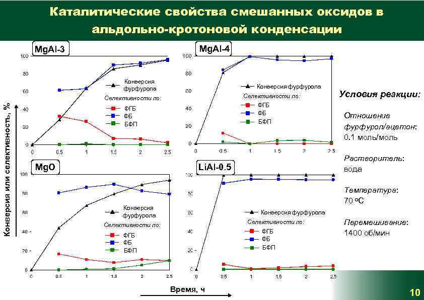 Каталитические свойства смешанных оксидов в альдольно-кротоновой конденсации Mg. Al-4 Mg. Al-3 Конверсия фурфурола Селективности