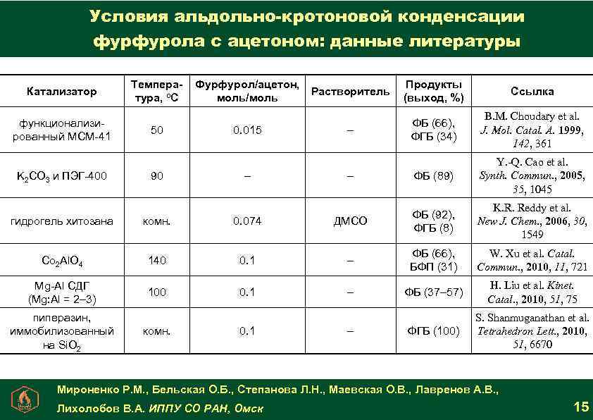 Условия альдольно-кротоновой конденсации фурфурола с ацетоном: данные литературы Катализатор функционализированный MCM-41 K 2 CO
