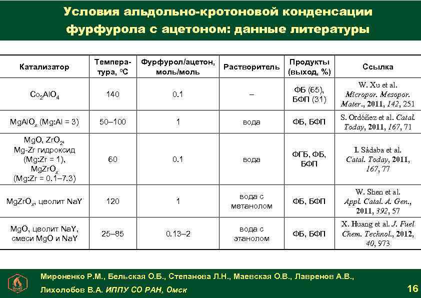 Условия альдольно-кротоновой конденсации фурфурола с ацетоном: данные литературы Катализатор Температура, о. С Фурфурол/ацетон, моль/моль