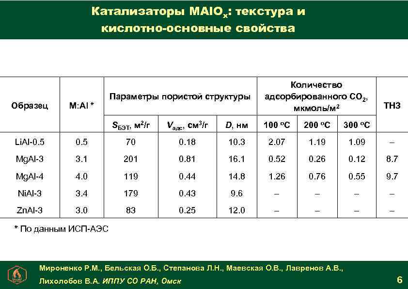 Катализаторы MAl. Ox: текстура и кислотно-основные свойства SБЭТ, м 2/г Образец M: Al *