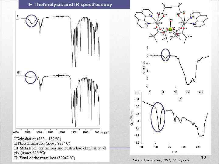 ► Thermolysis and IR spectroscopy I Dehydration (135 – 180 С) II Phen elimination