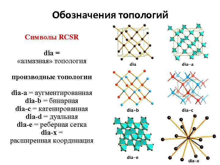 Обозначения топологий Символы RCSR dia = «алмазная» топология производные топологии dia-a = аугментированная dia-b