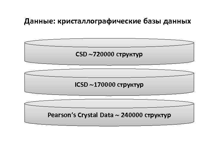 Данные: кристаллографические базы данных CSD 720000 структур ICSD 170000 структур Pearson’s Crystal Data 240000