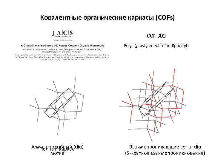 Ковалентные органические каркасы (COFs) COF-300 Poly-[(p-xylylenediiminediphenyl) Алмазоподобный (dia) Полный каркас мотив Взаимопроникающие сетки dia