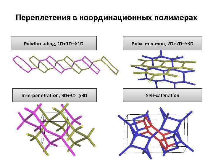 Переплетения в координационных полимерах Polythreading, 1 D+1 D 1 D Polycatenation, 2 D+2 D