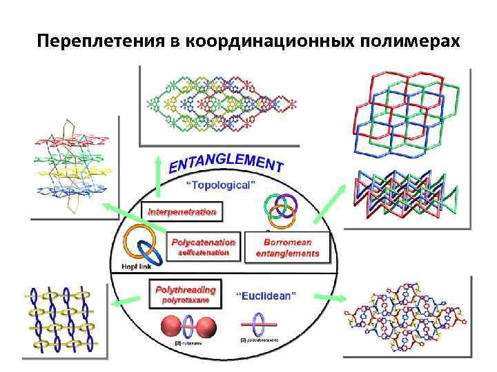 Переплетения в координационных полимерах 