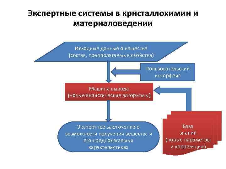 Экспертные системы в кристаллохимии и материаловедении Исходные данные о веществе (состав, предполагаемые свойства) Пользовательский