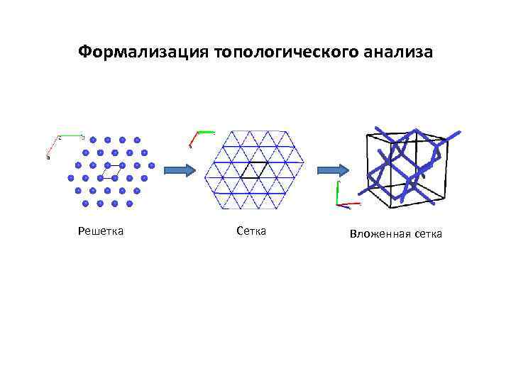 Формализация топологического анализа Решетка Сетка Вложенная сетка 