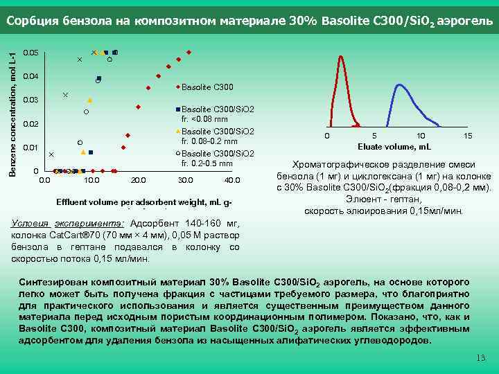 Benzene concentration, mol L-1 Сорбция бензола на композитном материале 30% Basolite C 300/Si. O