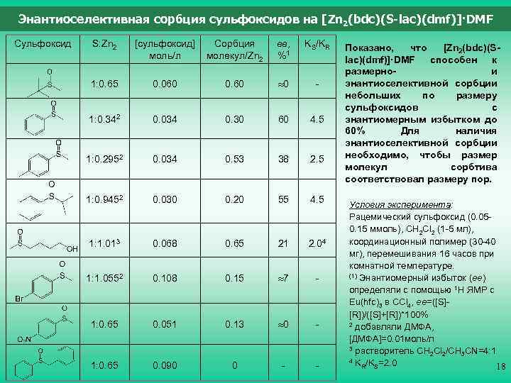 Энантиоселективная сорбция сульфоксидов на [Zn 2(bdc)(S-lac)(dmf)]·DMF Сульфоксид S: Zn 2 [cульфоксид] Сорбция моль/л молекул/Zn