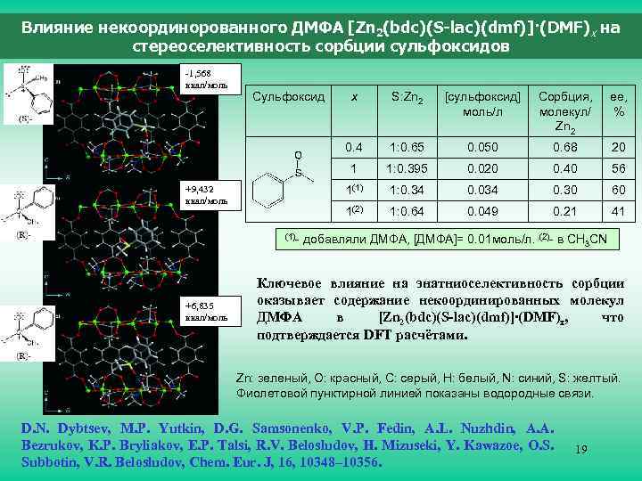 Влияние некоординорованного ДМФА [Zn 2(bdc)(S-lac)(dmf)]·(DMF)x на стереоселективность сорбции сульфоксидов -1, 568 ккал/моль x S: