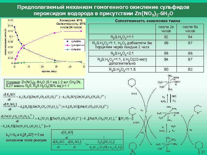 Предполагаемый механизм гомогенного окисление сульфидов пероксидом водорода в присутствии Zn(NO 3)2∙ 6 H 2