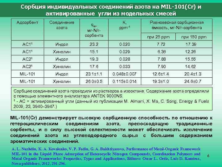 Сорбция индивидуальных соединений азота на MIL-101(Cr) и активированные угли из модельных смесей Адсорбент Соединение