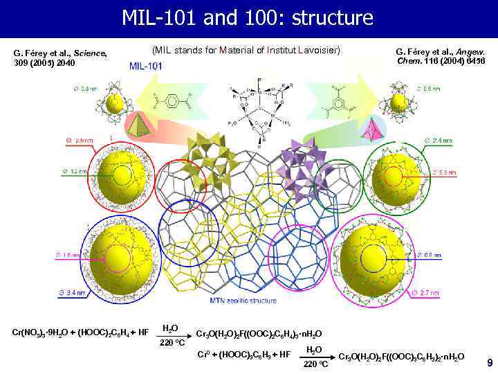 MIL-101 and 100: structure G. Férey et al. , Science, 309 (2005) 2040 (MIL