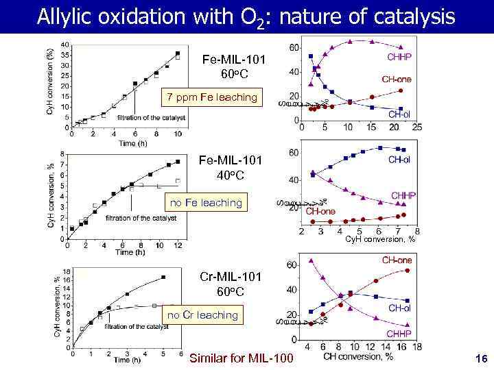 Allylic oxidation with O 2: nature of catalysis Fe-MIL-101 60 o. C 7 ppm