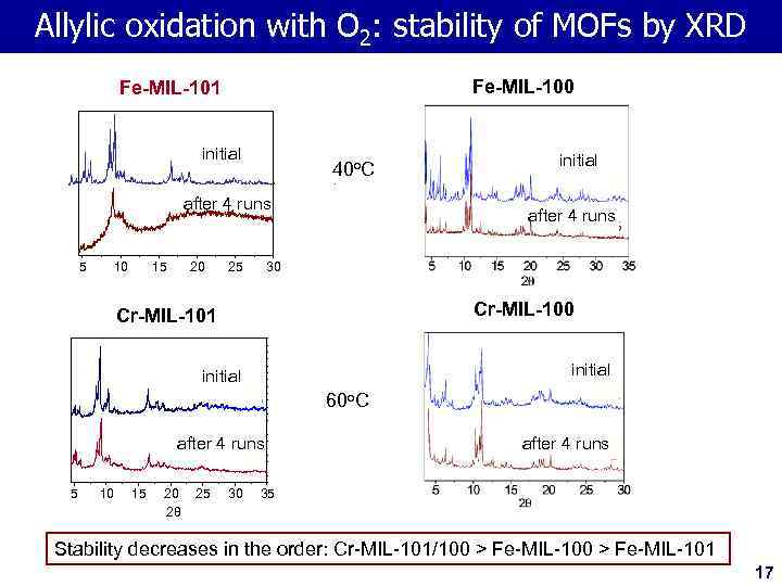 Allylic oxidation with O 2: stability of MOFs by XRD Fe-MIL-100 Fe-MIL-101 initial 40