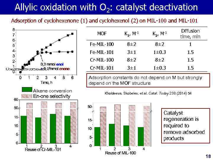 Allylic oxidation with O 2: catalyst deactivation Adsorption of cyclohexenone (1) and cyclohexenol (2)