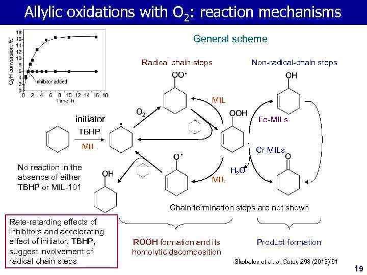 Allylic oxidations with O 2: reaction mechanisms General scheme Radical chain steps Non-radical-chain steps