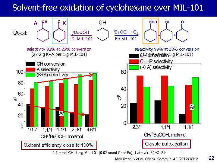 Solvent-free oxidation of cyclohexane over MIL-101 A KA-oil: K CH t. Bu. OOH Cr-MIL-101