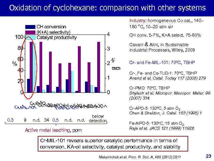 Oxidation of cyclohexane: comparison with other systems Industry: homogeneous Co cat. , 140– 180