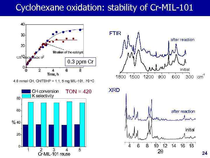 Cyclohexane oxidation: stability of Cr-MIL-101 FTIR after reaction 0. 3 ppm Cr initial 4.