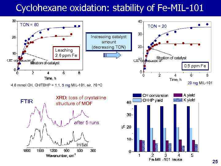 Cyclohexane oxidation: stability of Fe-MIL-101 TON = 80 TON = 20 Leaching 2. 6