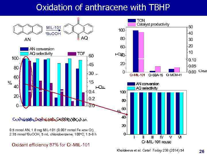 Oxidation of anthracene with TBHP MIL-101 t. Bu. OOH AN AQ 0. 5 mmol