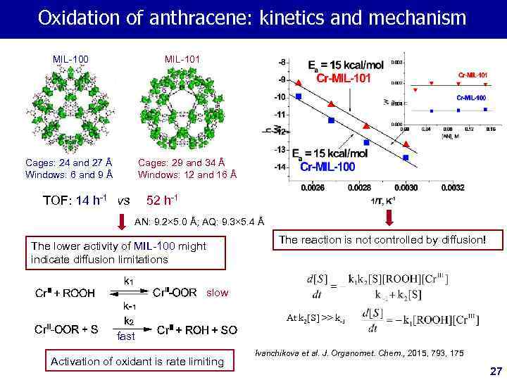 Oxidation of anthracene: kinetics and mechanism MIL-100 MIL-101 Cages: 24 and 27 Å Windows: