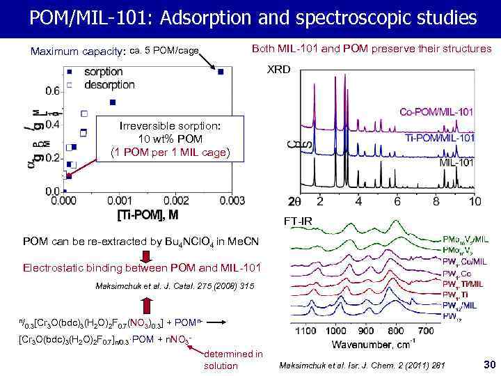 POM/MIL-101: Adsorption and spectroscopic studies Both MIL-101 and POM preserve their structures Maximum capacity: