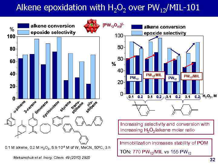 Alkene epoxidation with H 2 O 2 over PW 12/MIL-101 [PW 12 O 40]3