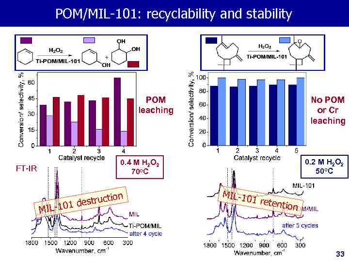 PОМ/MIL-101: recyclability and stability IR-spectra No POM or Cr leaching POM leaching FT-IR 0.