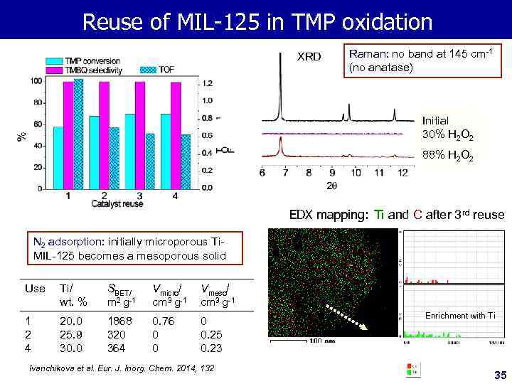 Reuse of MIL-125 in TMP oxidation XRD Raman: no band at 145 cm-1 (no