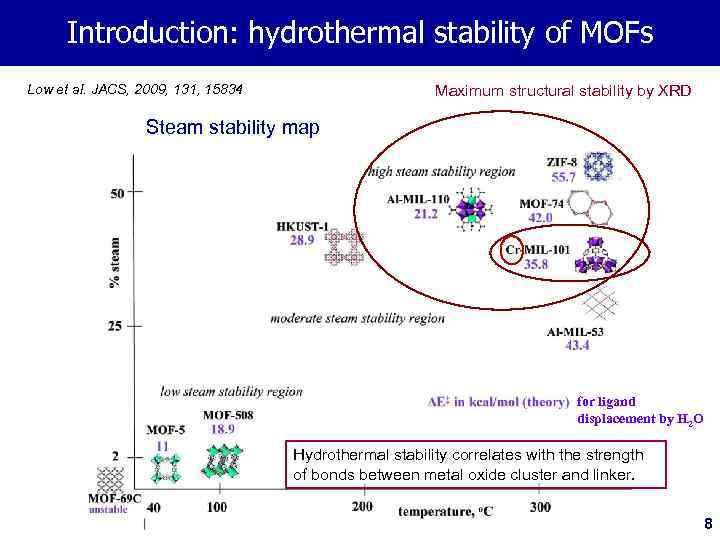 Introduction: hydrothermal stability of MOFs Low et al. JACS, 2009, 131, 15834 Maximum structural