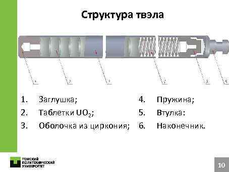 Структура твэла 1. 2. 3. Заглушка; 4. Таблетки UO 2; 5. Оболочка из циркония;
