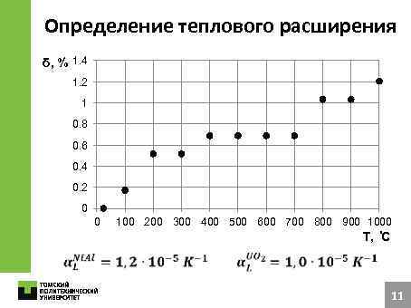 Определение теплового расширения δ, % 1. 4 1. 2 1 0. 8 0. 6