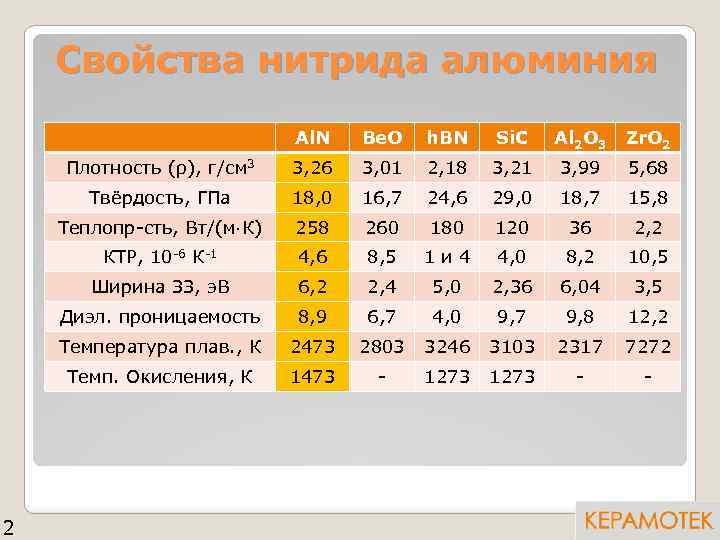 Свойства нитрида алюминия Al. N h. BN Si. C Al 2 O 3 Zr.