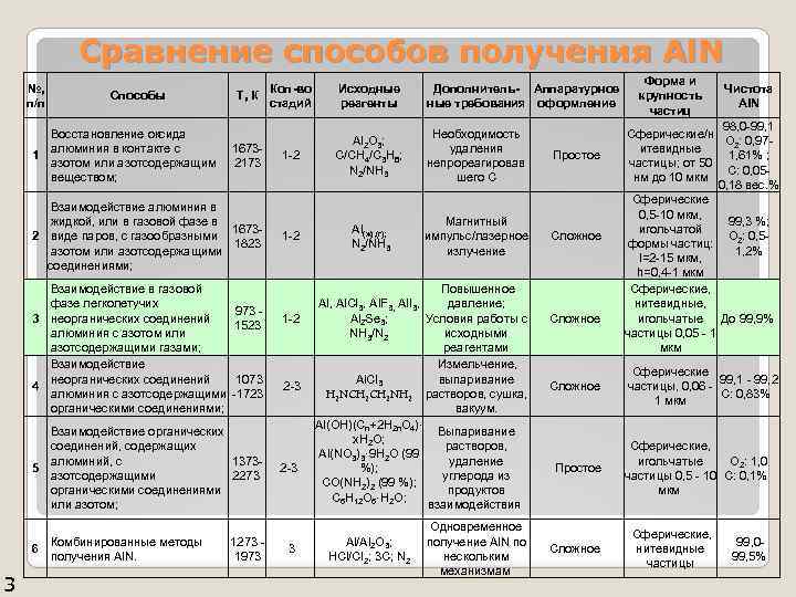 Сравнение способов получения Al. N №, п/п Кол-во стадий Исходные реагенты Дополнитель- Аппаратурное ные