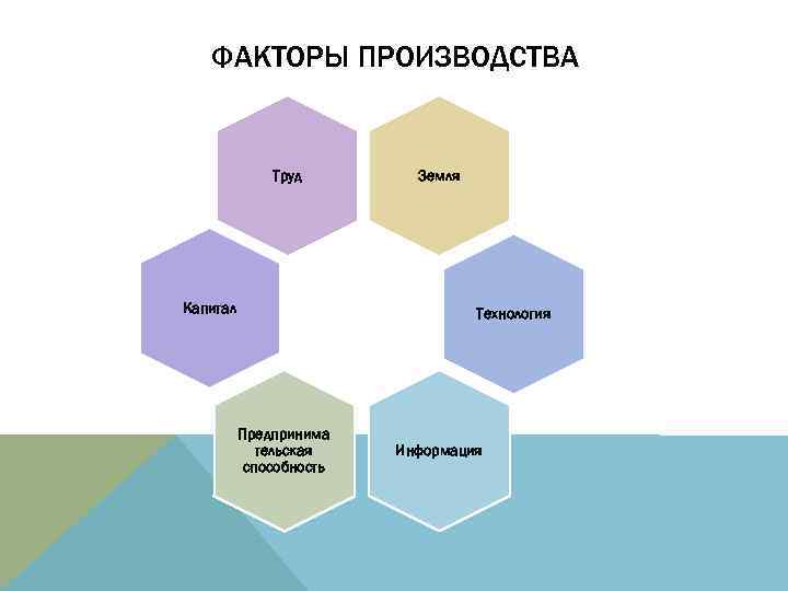 ФАКТОРЫ ПРОИЗВОДСТВА Труд Капитал Земля Технология Предпринима тельская способность Информация 